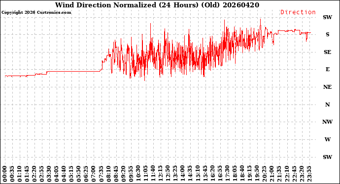 Milwaukee Weather Wind Direction<br>Normalized<br>(24 Hours) (Old)