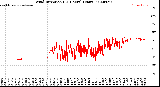 Milwaukee Weather Wind Direction<br>(24 Hours) (Raw)