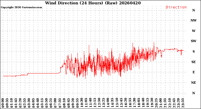 Milwaukee Weather Wind Direction<br>(24 Hours) (Raw)