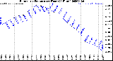 Milwaukee Weather Barometric Pressure<br>per Hour<br>(24 Hours)