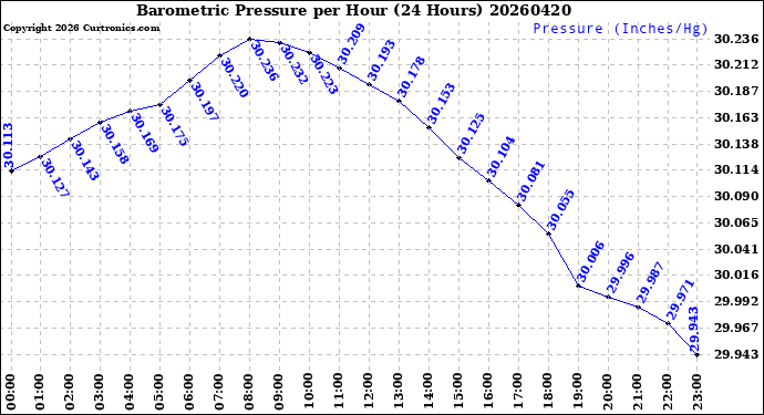 Milwaukee Weather Barometric Pressure<br>per Hour<br>(24 Hours)