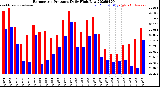 Milwaukee Weather Barometric Pressure<br>Daily High/Low