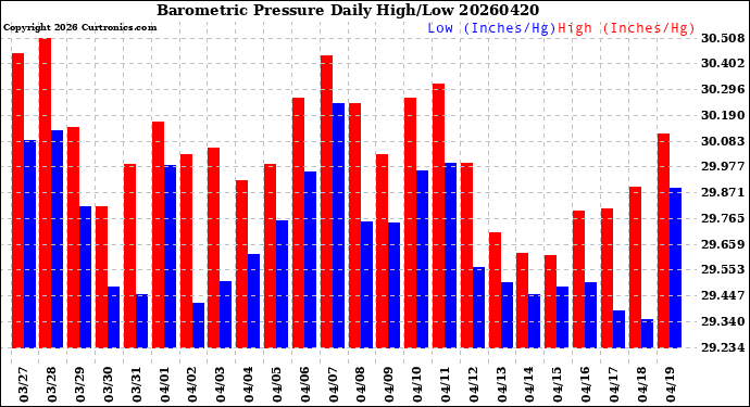 Milwaukee Weather Barometric Pressure<br>Daily High/Low