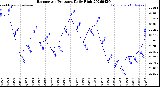Milwaukee Weather Barometric Pressure<br>Daily High