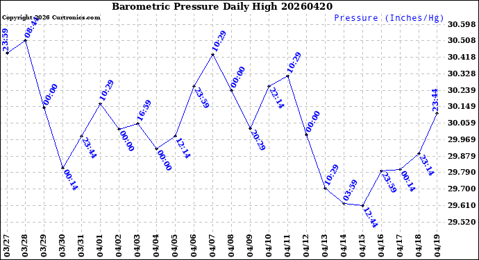 Milwaukee Weather Barometric Pressure<br>Daily High