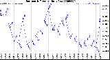 Milwaukee Weather Barometric Pressure<br>Daily Low