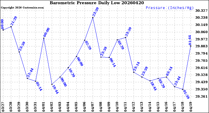 Milwaukee Weather Barometric Pressure<br>Daily Low