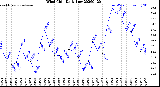 Milwaukee Weather Wind Chill<br>Daily Low