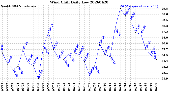 Milwaukee Weather Wind Chill<br>Daily Low