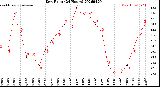 Milwaukee Weather Dew Point<br>(24 Hours)