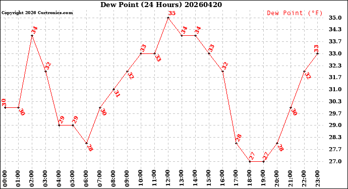 Milwaukee Weather Dew Point<br>(24 Hours)