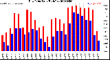 Milwaukee Weather Dew Point<br>Daily High/Low