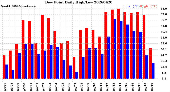 Milwaukee Weather Dew Point<br>Daily High/Low