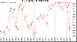 Milwaukee Weather Dew Point<br>Daily High
