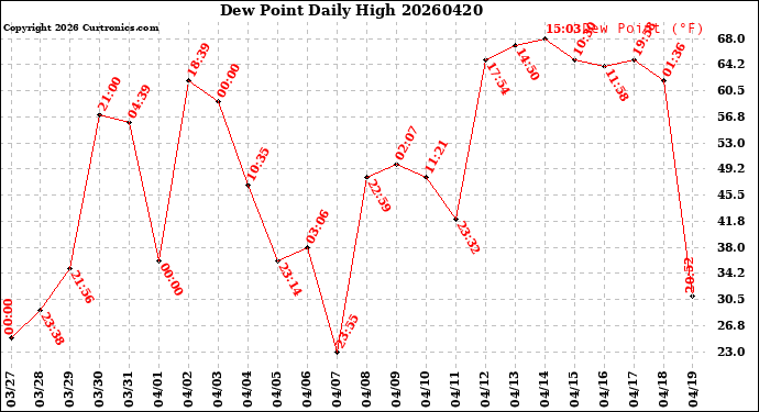 Milwaukee Weather Dew Point<br>Daily High
