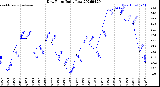 Milwaukee Weather Dew Point<br>Daily Low
