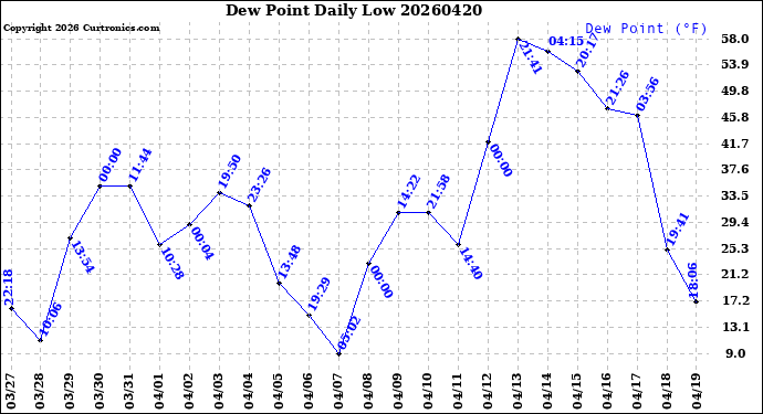 Milwaukee Weather Dew Point<br>Daily Low
