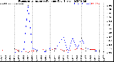Milwaukee Weather Evapotranspiration<br>vs Rain per Day<br>(Inches)