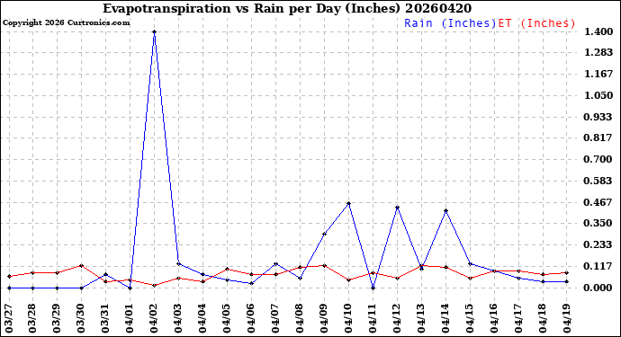 Milwaukee Weather Evapotranspiration<br>vs Rain per Day<br>(Inches)