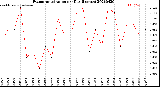 Milwaukee Weather Evapotranspiration<br>per Day (Inches)
