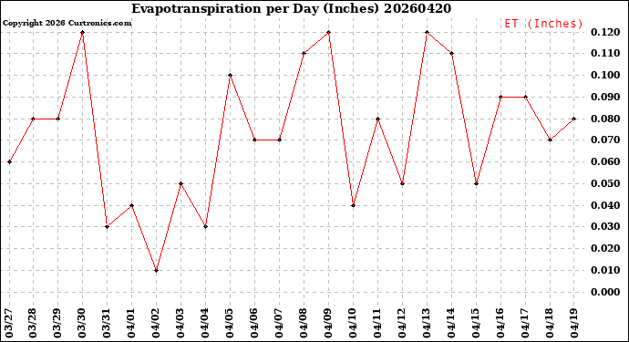 Milwaukee Weather Evapotranspiration<br>per Day (Inches)