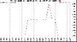 Milwaukee Weather Evapotranspiration<br>per Hour<br>(Ozs sq/ft 24 Hours)