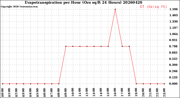Milwaukee Weather Evapotranspiration<br>per Hour<br>(Ozs sq/ft 24 Hours)