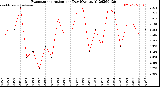 Milwaukee Weather Evapotranspiration<br>per Day (Ozs sq/ft)