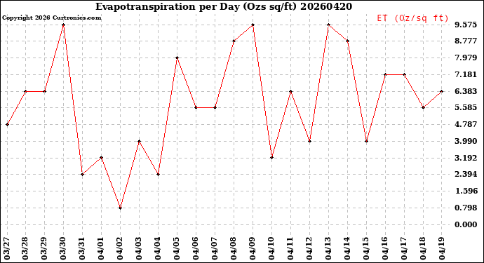 Milwaukee Weather Evapotranspiration<br>per Day (Ozs sq/ft)