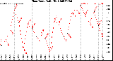 Milwaukee Weather Heat Index<br>Daily High