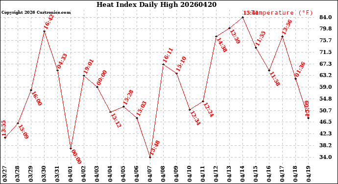 Milwaukee Weather Heat Index<br>Daily High