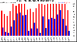 Milwaukee Weather Outdoor Humidity<br>Daily High/Low