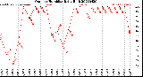 Milwaukee Weather Outdoor Humidity<br>Daily High