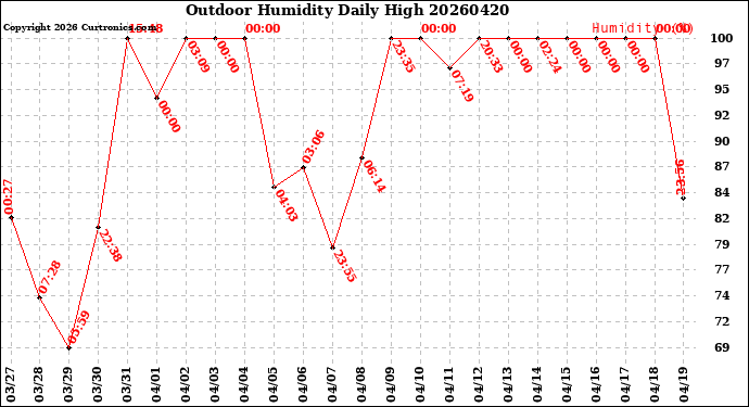 Milwaukee Weather Outdoor Humidity<br>Daily High