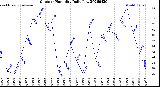 Milwaukee Weather Outdoor Humidity<br>Daily Low