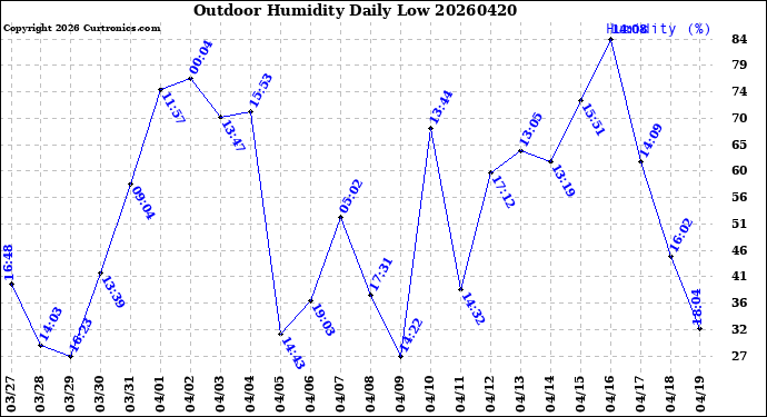 Milwaukee Weather Outdoor Humidity<br>Daily Low