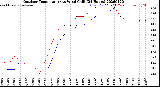 Milwaukee Weather Outdoor Temperature<br>vs Wind Chill<br>(24 Hours)