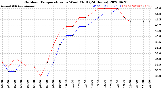 Milwaukee Weather Outdoor Temperature<br>vs Wind Chill<br>(24 Hours)