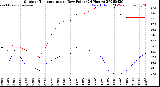 Milwaukee Weather Outdoor Temperature<br>vs Dew Point<br>(24 Hours)