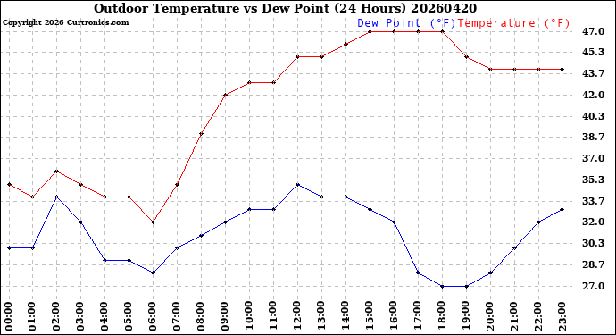 Milwaukee Weather Outdoor Temperature<br>vs Dew Point<br>(24 Hours)