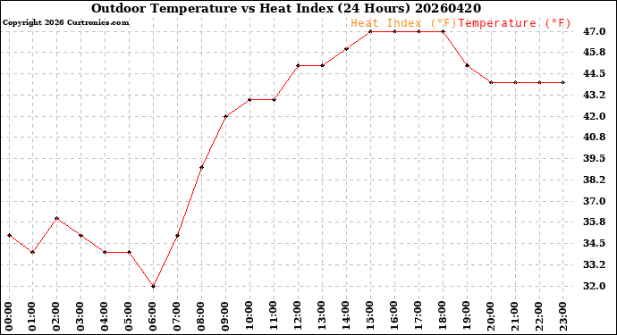 Milwaukee Weather Outdoor Temperature<br>vs Heat Index<br>(24 Hours)