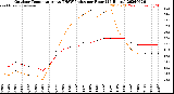 Milwaukee Weather Outdoor Temperature<br>vs THSW Index<br>per Hour<br>(24 Hours)