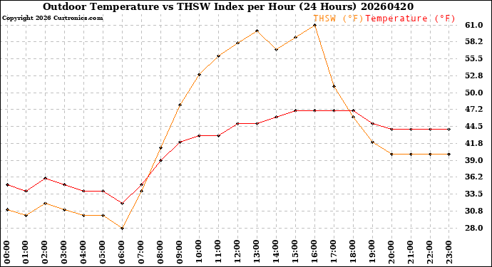 Milwaukee Weather Outdoor Temperature<br>vs THSW Index<br>per Hour<br>(24 Hours)