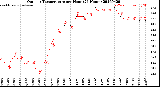 Milwaukee Weather Outdoor Temperature<br>per Hour<br>(24 Hours)