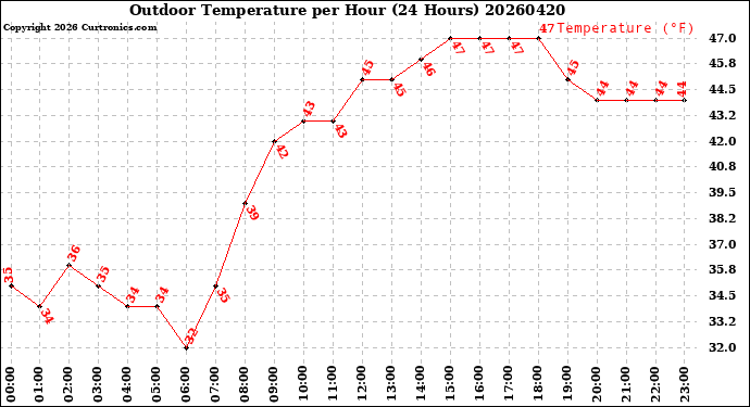 Milwaukee Weather Outdoor Temperature<br>per Hour<br>(24 Hours)