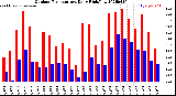 Milwaukee Weather Outdoor Temperature<br>Daily High/Low