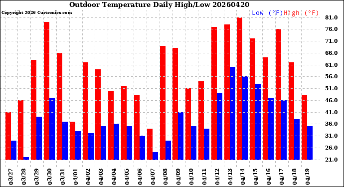 Milwaukee Weather Outdoor Temperature<br>Daily High/Low