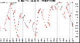 Milwaukee Weather Outdoor Temperature<br>Daily High
