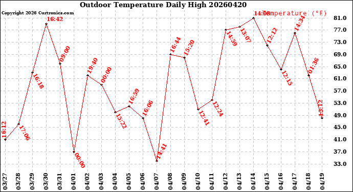 Milwaukee Weather Outdoor Temperature<br>Daily High