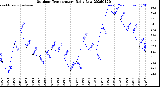 Milwaukee Weather Outdoor Temperature<br>Daily Low